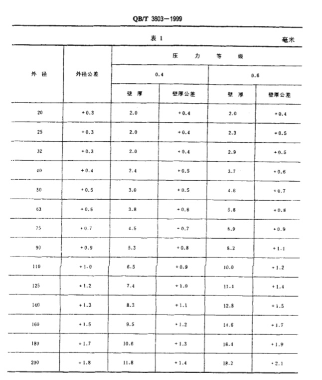 LDPE管材，節(jié)水灌溉產(chǎn)行業(yè)的中流砥柱